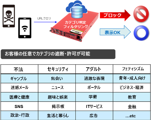 認証後も通信URLをチェックしてフィルタリング