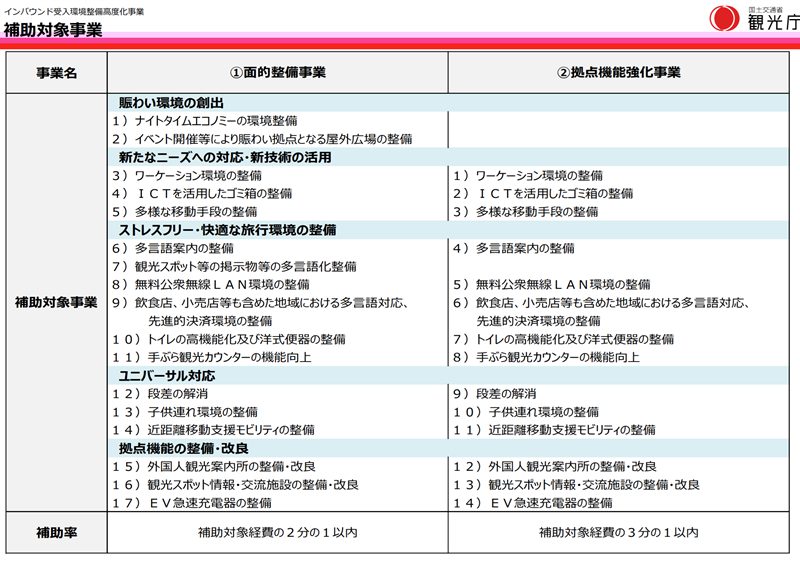 インバウンド受入環境整備高度化事業