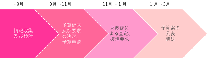 自治体の予算編成スケジュール概要