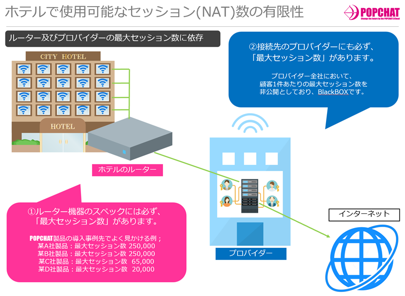 ホテルで使用可能なセッション(NAT)数の有限性