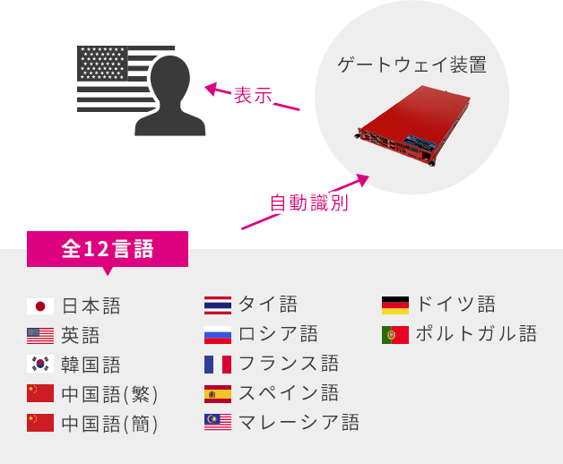 多言語対応