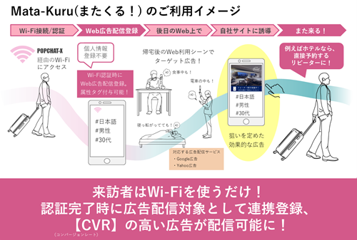 またくるでのWeb広告配信の流れ