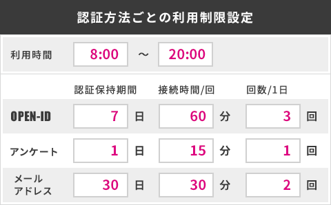 認証時間