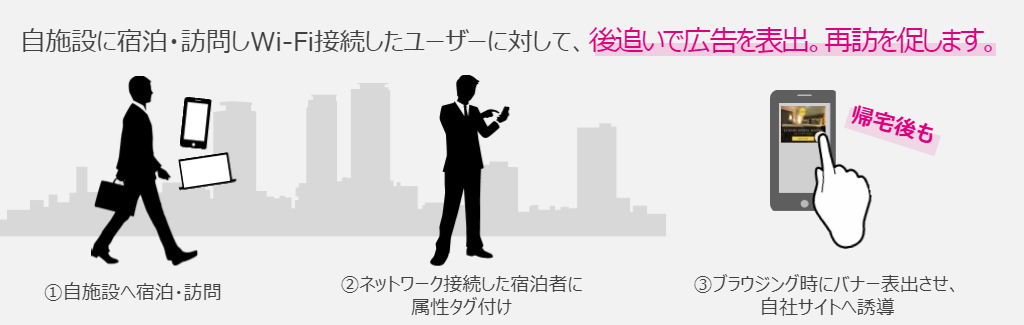 またくるでのWeb広告配信の流れ
