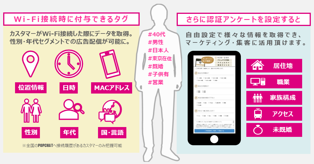 またくるWeb広告配信の属性タグ付け概要
