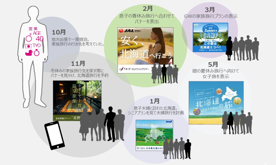 またくるWeb広告配信の活用例