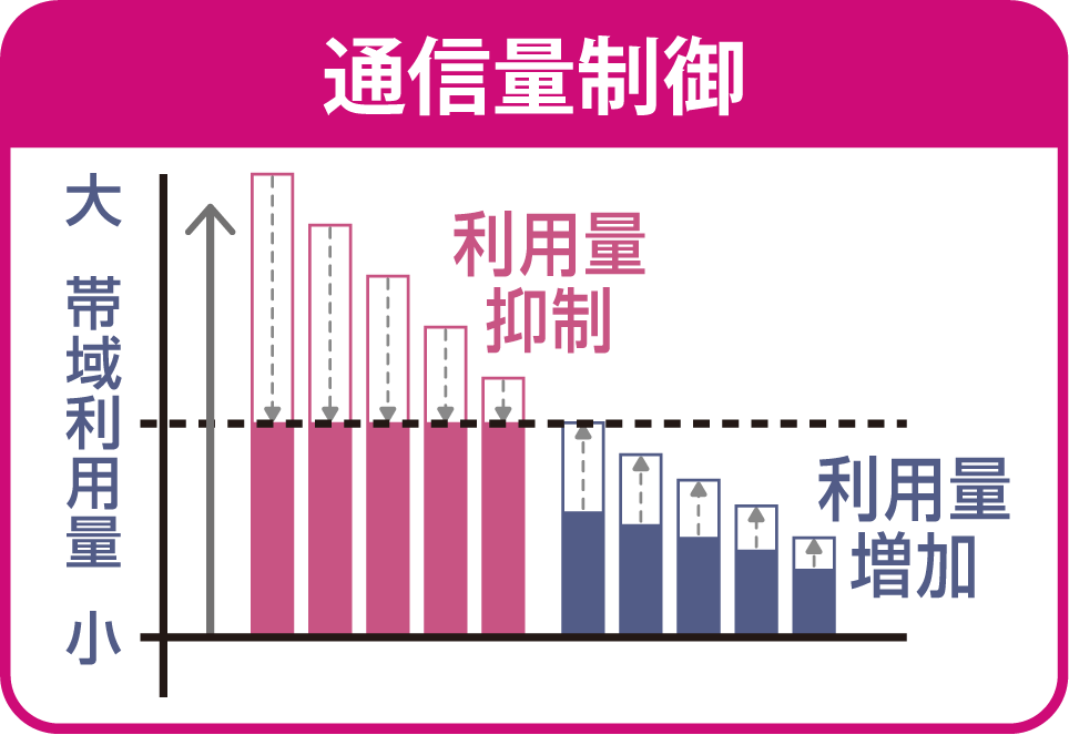 通信量制御